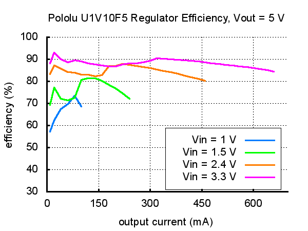 5V Step-Up Voltage Regulator U1V10F5 - 5