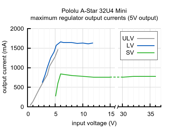 A-Star 32U4 Mini regülatör çıkışı grafiği