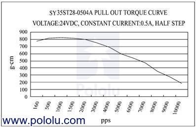 motor tork/pps (saniyede gönderilen puls sayısı) grafiği