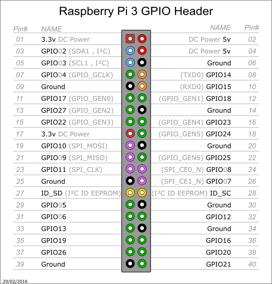 Raspberry Pi 3 GPIO Pinleri